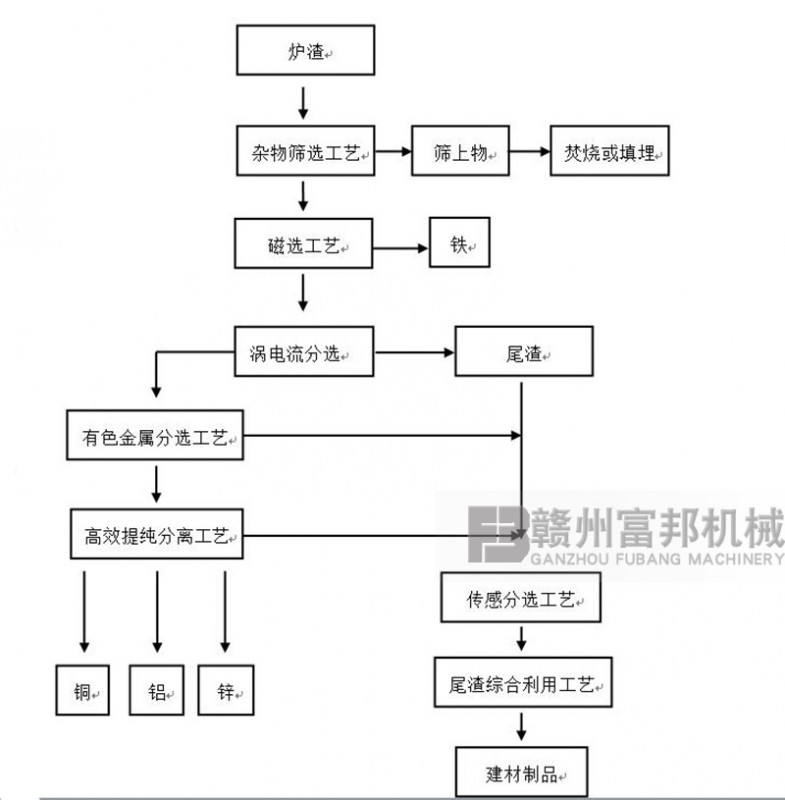 電廠(chǎng)爐渣分選工藝