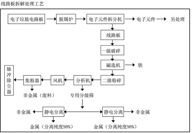 線(xiàn)路板分選回收工藝